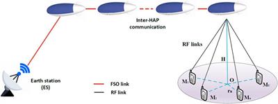 Mixed FSO/RF Based Multiple HAPs Assisted Multiuser Multiantenna Terrestrial Communication